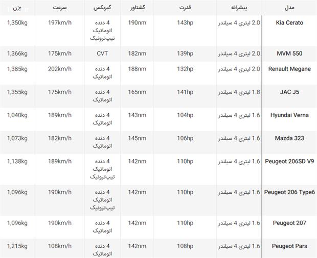 خودروهای اتوماتیک زیر 50 میلیون بازار